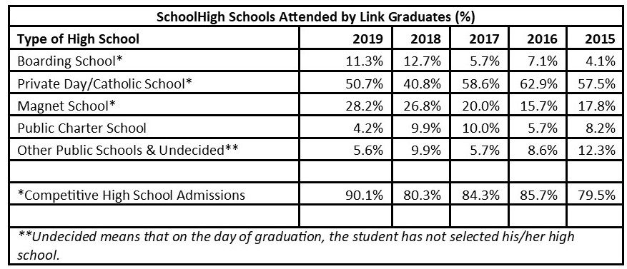 High Schools Attended by Link Graduates, 2019 data